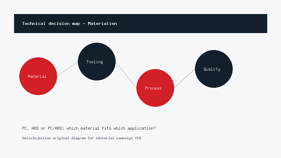 PC, ABS or PC/ABS: which material fits which application? technical diagram